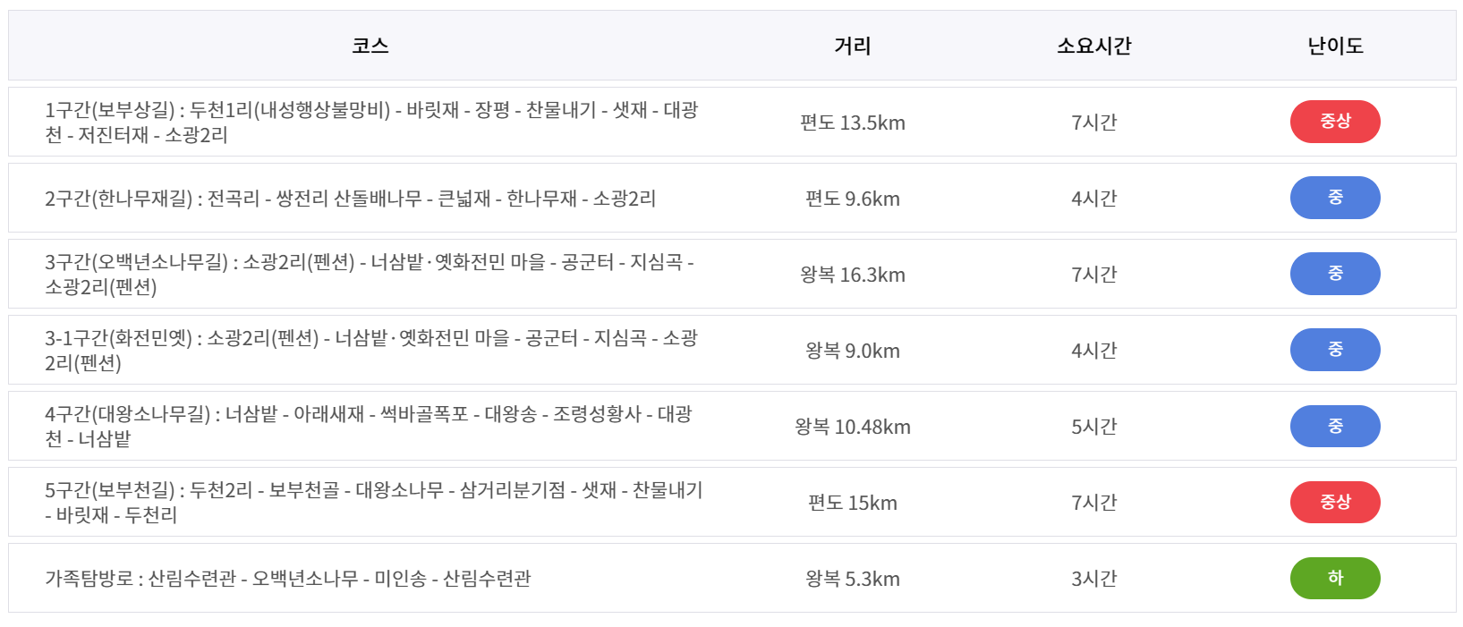 울진 금강소나무숲길