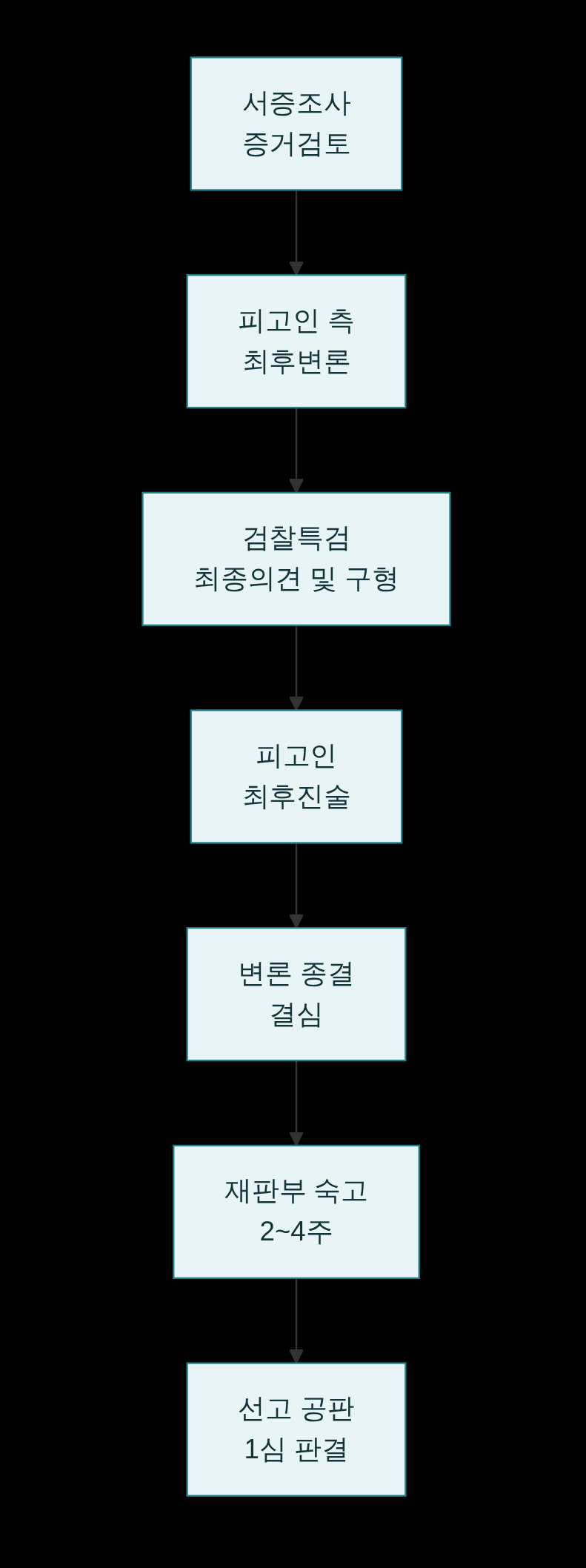 재판 과정, 순서, 흐름도