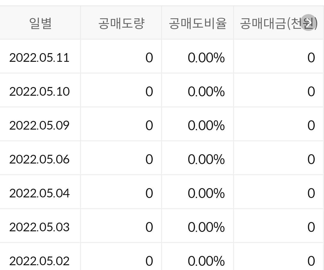 태웅로직스 공매도 현황