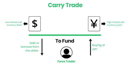 엔 캐리 트레이드의 역사