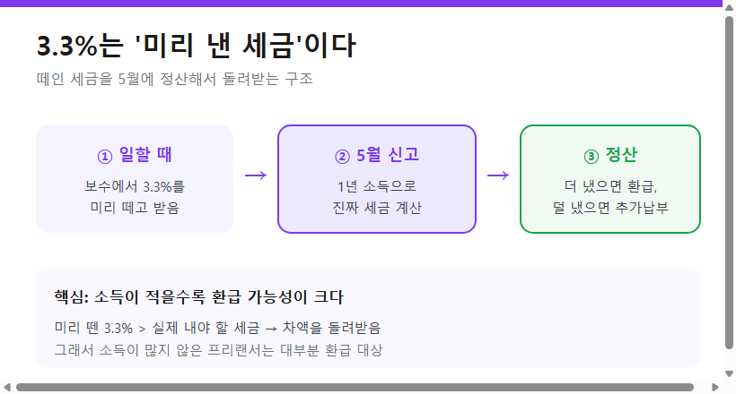 프리랜서 3.3% 원천징수가 5월 정산으로 환급되는 흐름도