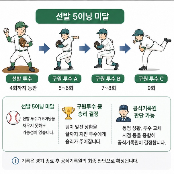 선발투수가 5이닝을 채우지 못하면 여러 구원투수 가운데 경기 내용에 따라 승리투수가 결정될 수 있음을 보여주는 그림