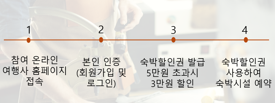 숙박세일 페스타 할인권 사용 방법