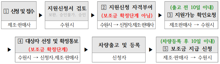 전기차 보조금 신청방법