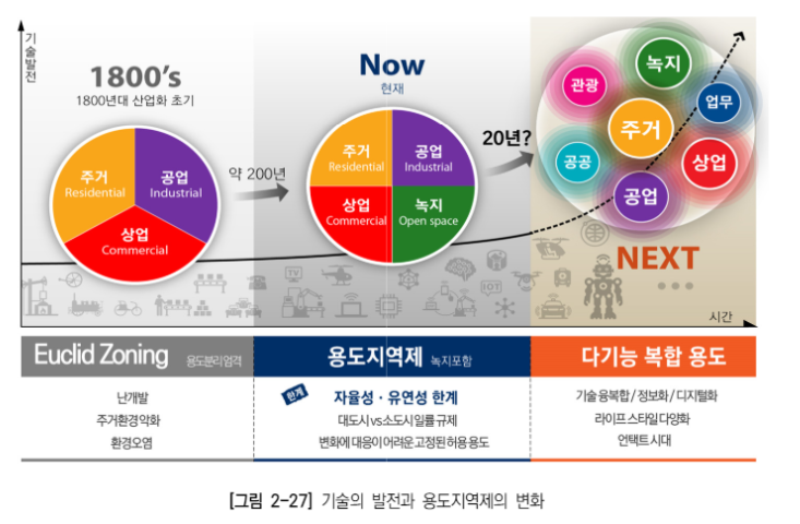 용도지역제 변화