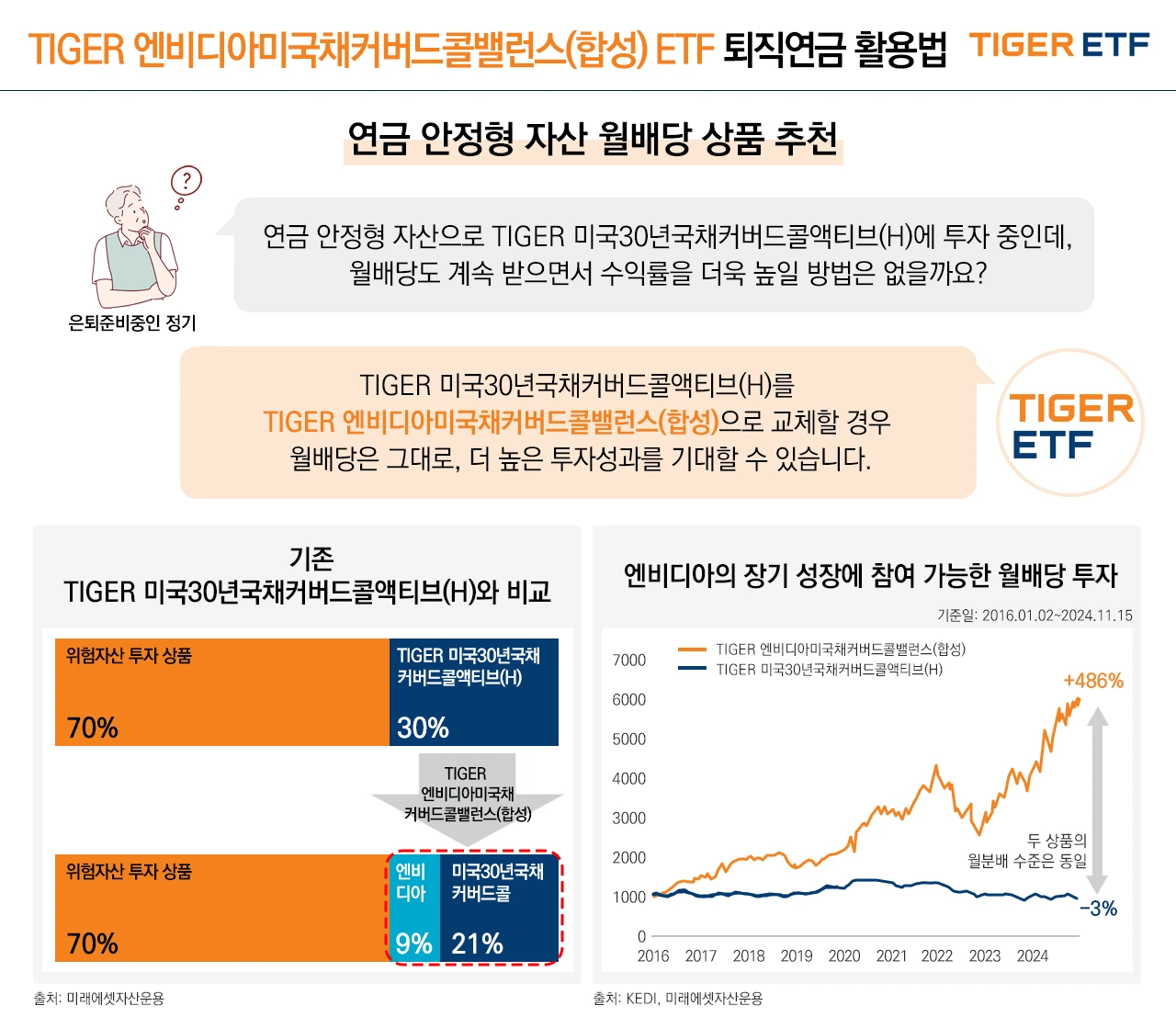 TIGER 엔비디아미국채커버드콜밸런스(합성)(7)