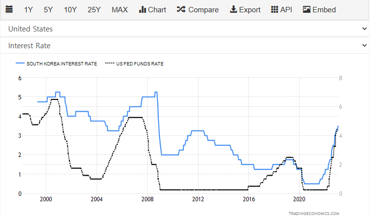 한국 미국 기준금리 변화 그래프