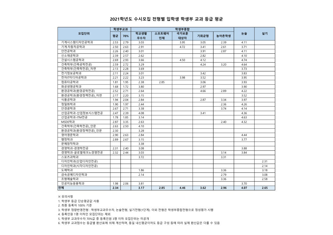 서울과학기술대수시결과3