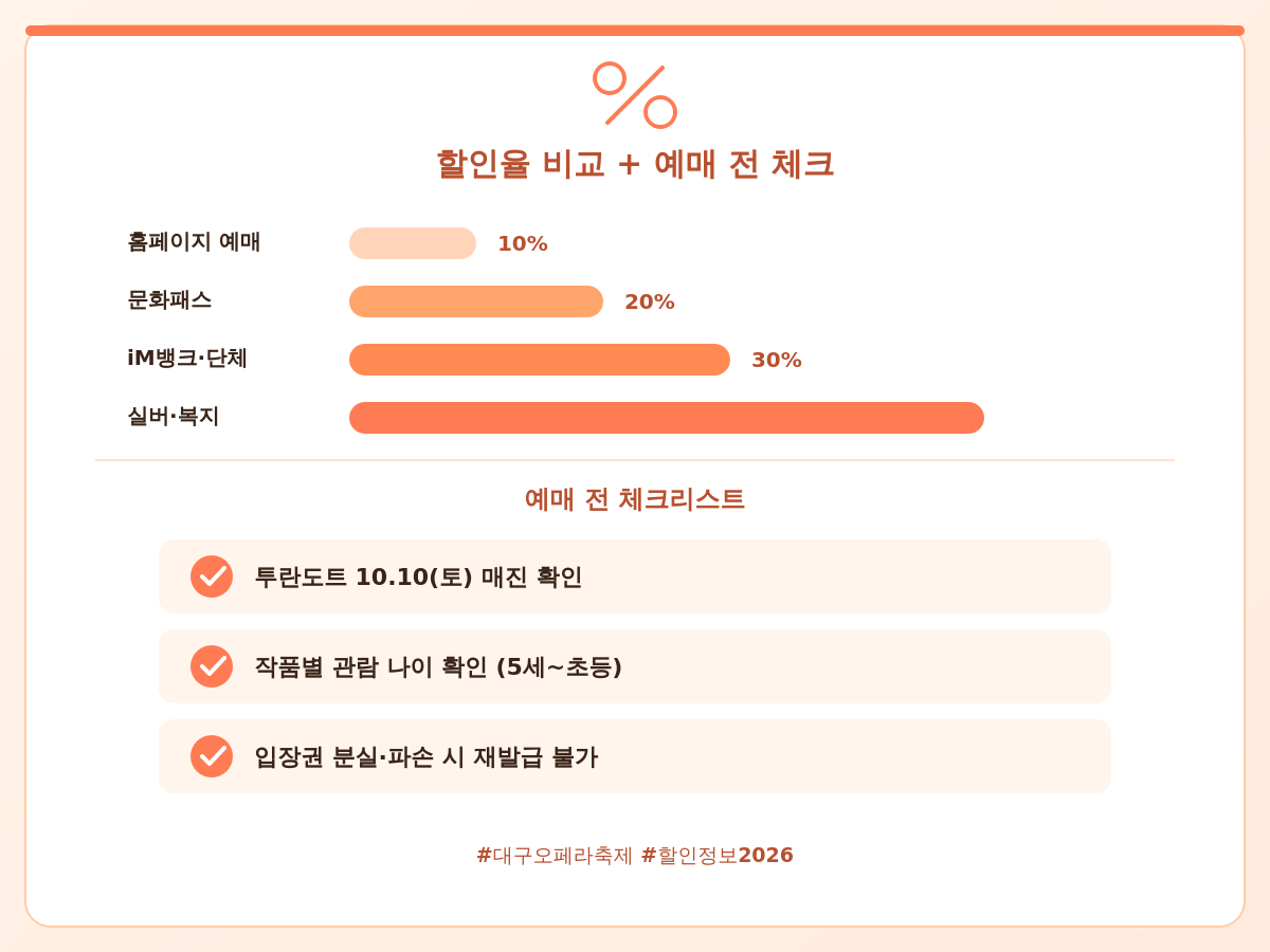 Alt="대구오페라축제 할인율을 10%부터 50%까지 막대그래프로 비교하고 예매 전 체크리스트를 정리한 이미지"
