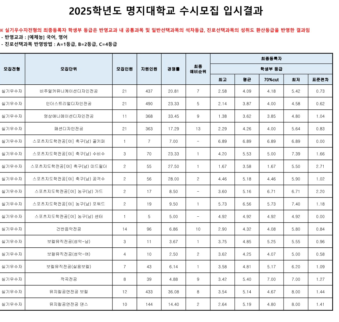 명지대 실기전형 2025