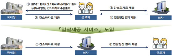 연말정산 간소화자료 일괄제공