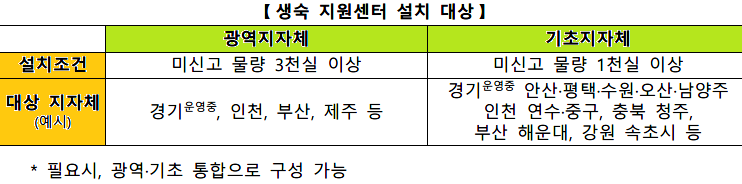 생활숙박시설 지원센터 설치 단위