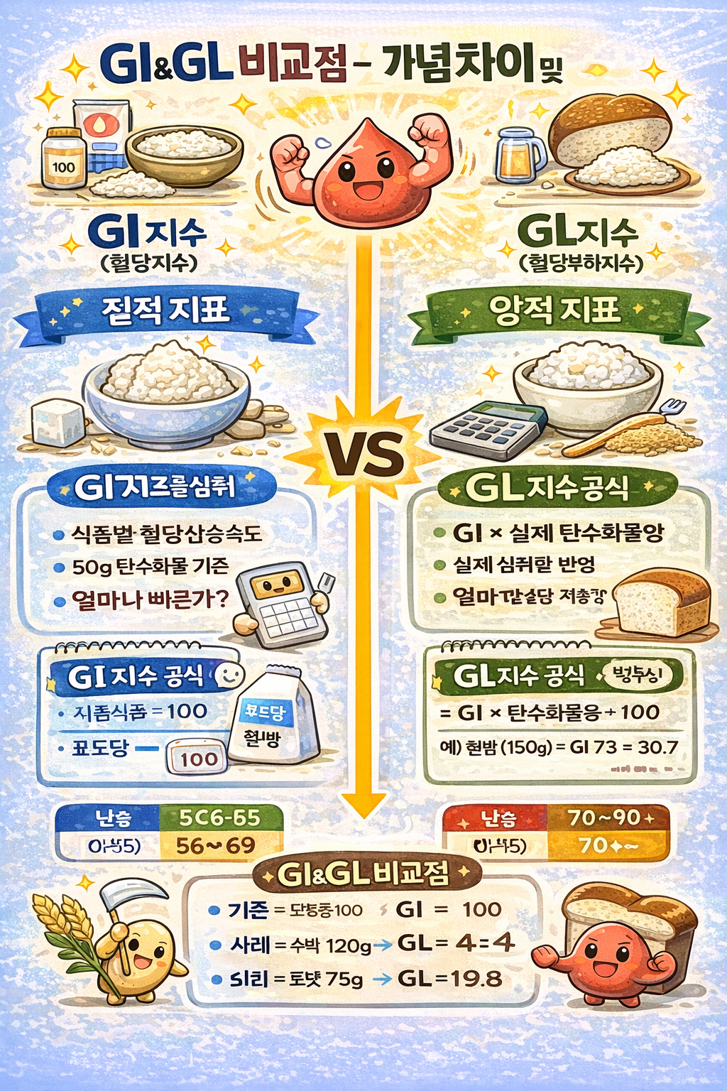 GI 지수와 GL 지수의 개념 차이 및 활용 방법