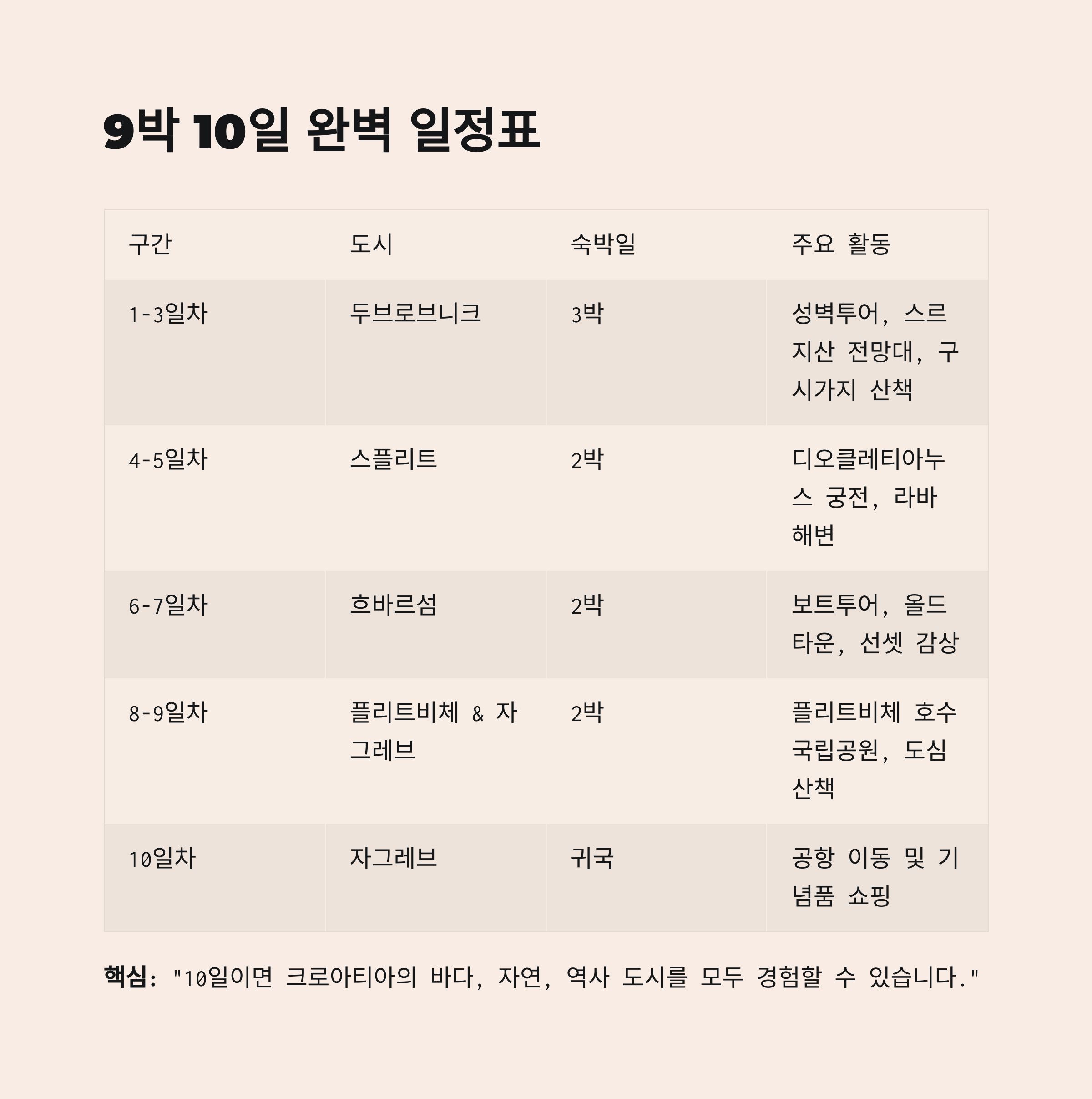 크로아티아 9박 10일 일정 요약표