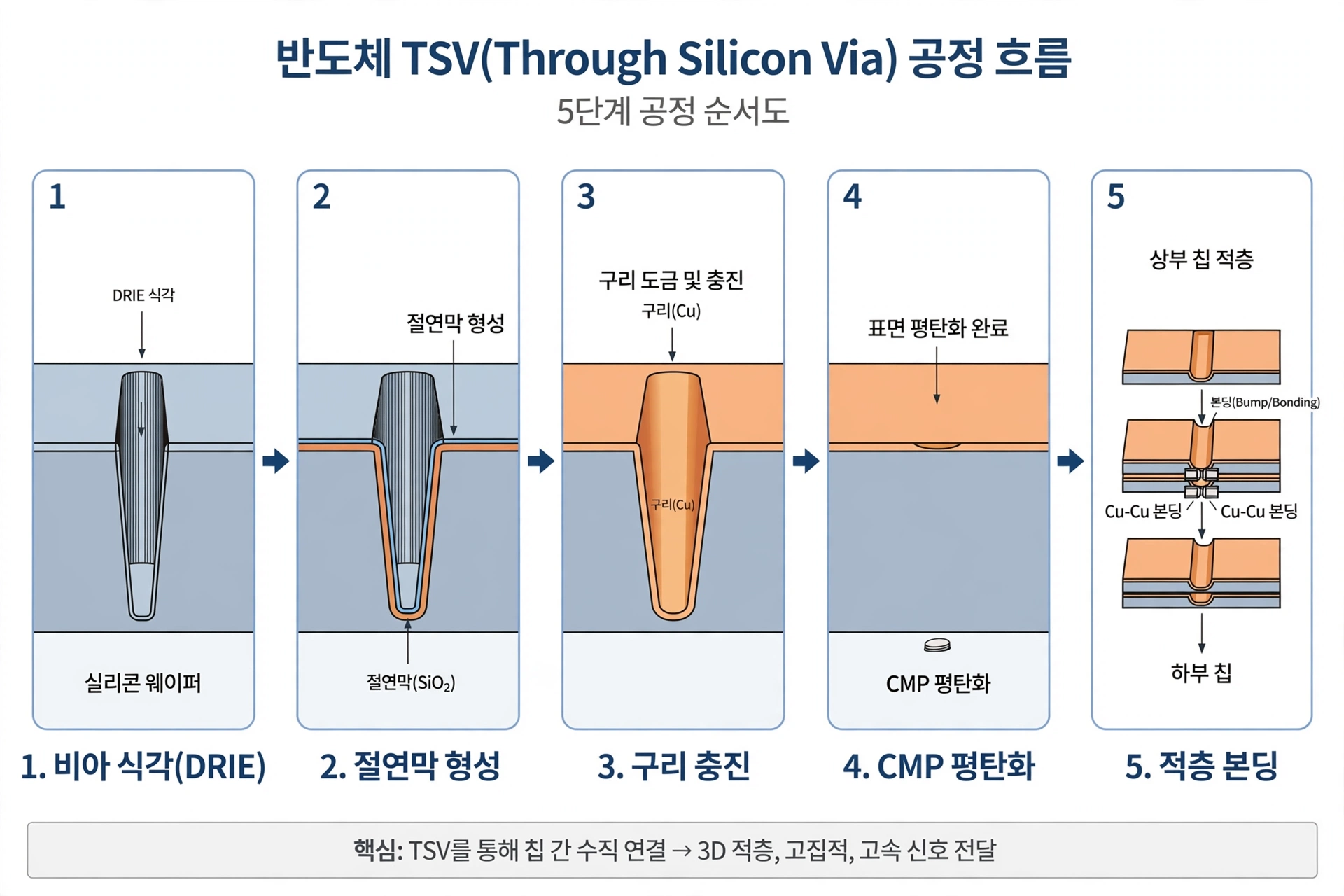 TSV 공정 흐름