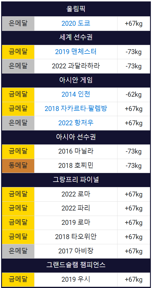 파리올림픽 태권도 여자 국가대표 이다빈 선수 수상기록