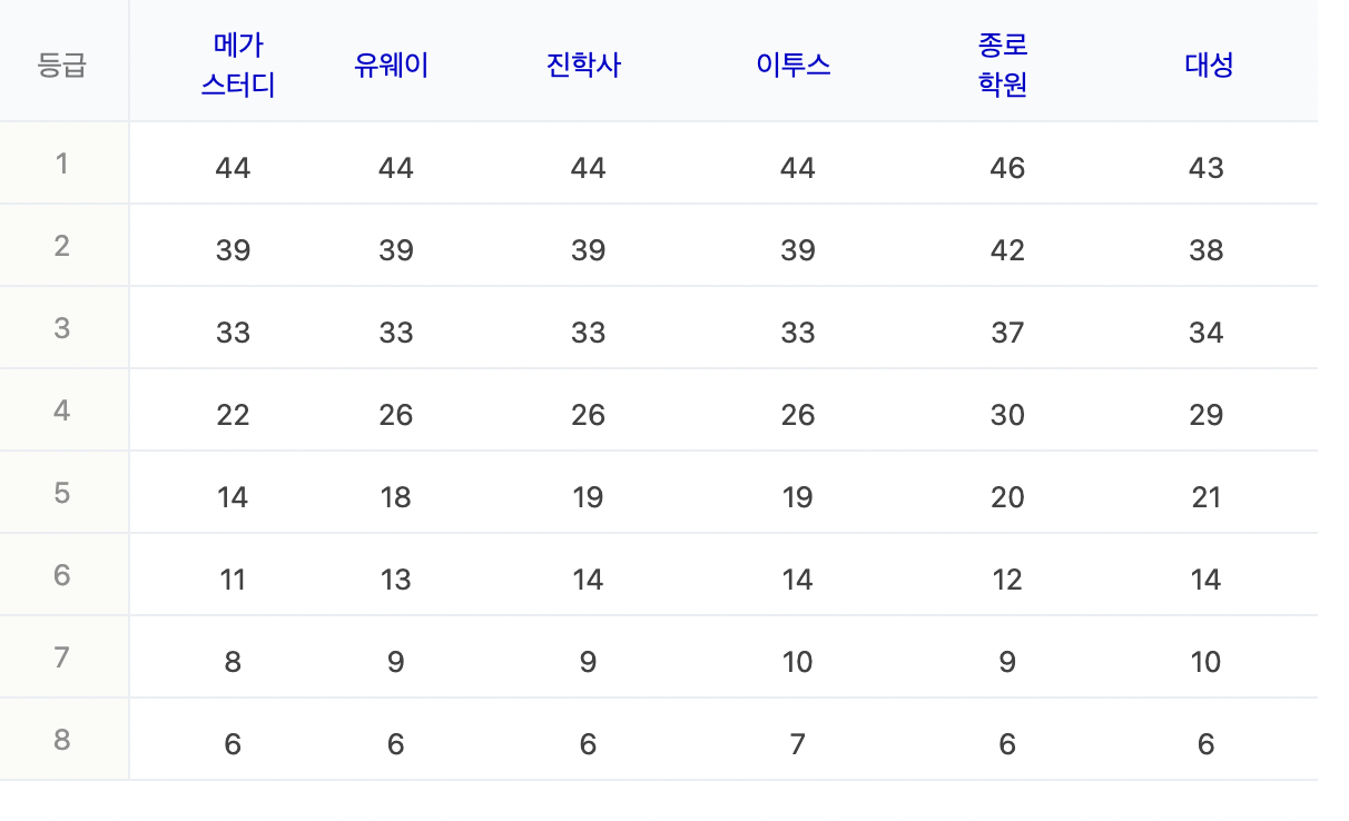 2023학년도 수능 예상등급컷 : 윤리와사상