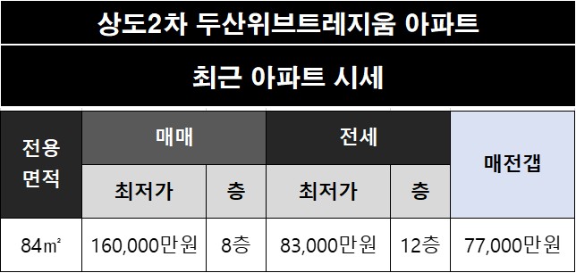 [동작구 상도동] 상도2차 두산위브트레지움 아파트 네이버 시세