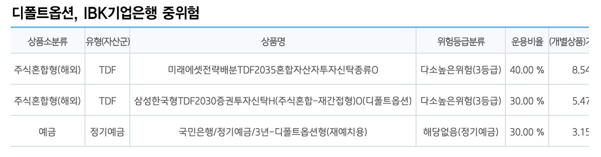 디폴트옵션, IBK기업은행 중위험 상품