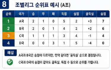 월드컵 조별리그 규정 총정리 2026 FIFA 승점 계산법과 3위 진출 조건 쉽게 이해하기8