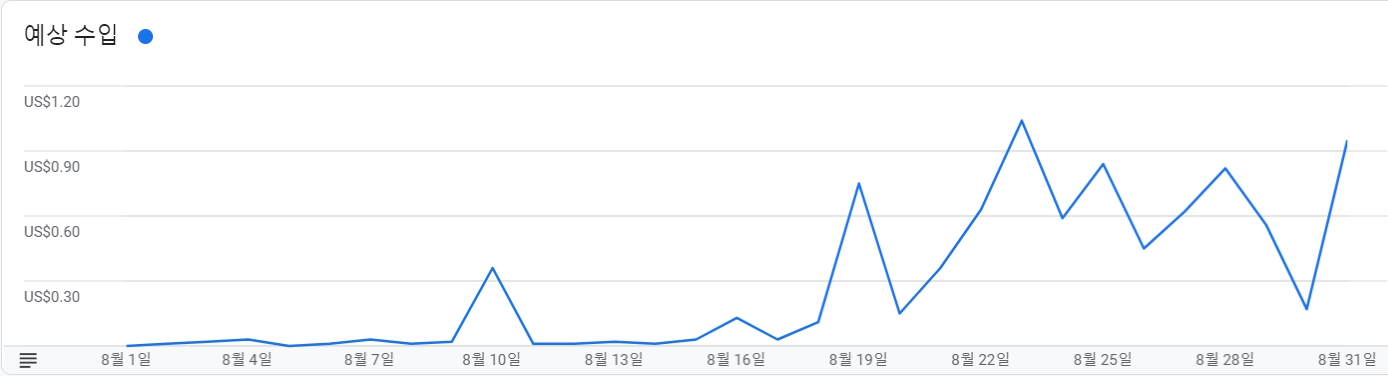 구글 애드센스 수익 인증 승인후기 2023년 8월