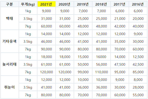 백태&#44; 기타유색&#44; 늦서리태등 콩 종류별로 연도별 가격이 있다.