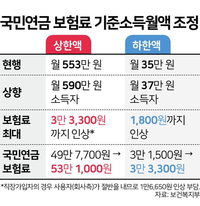 국민연금 보험료 인상