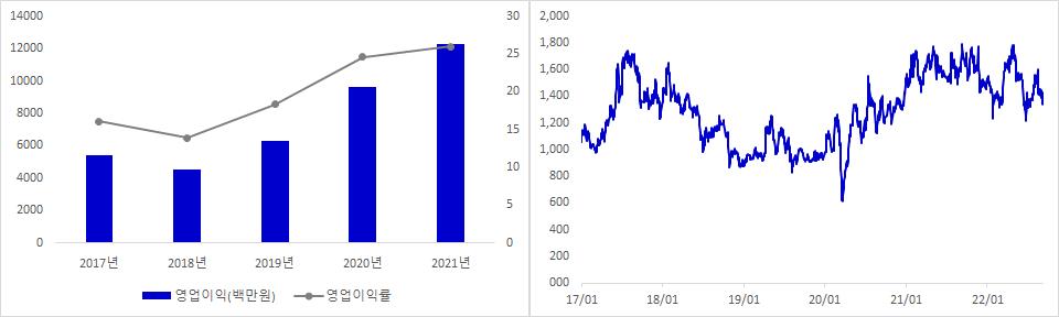 엑셈 실적 및 주가 추이