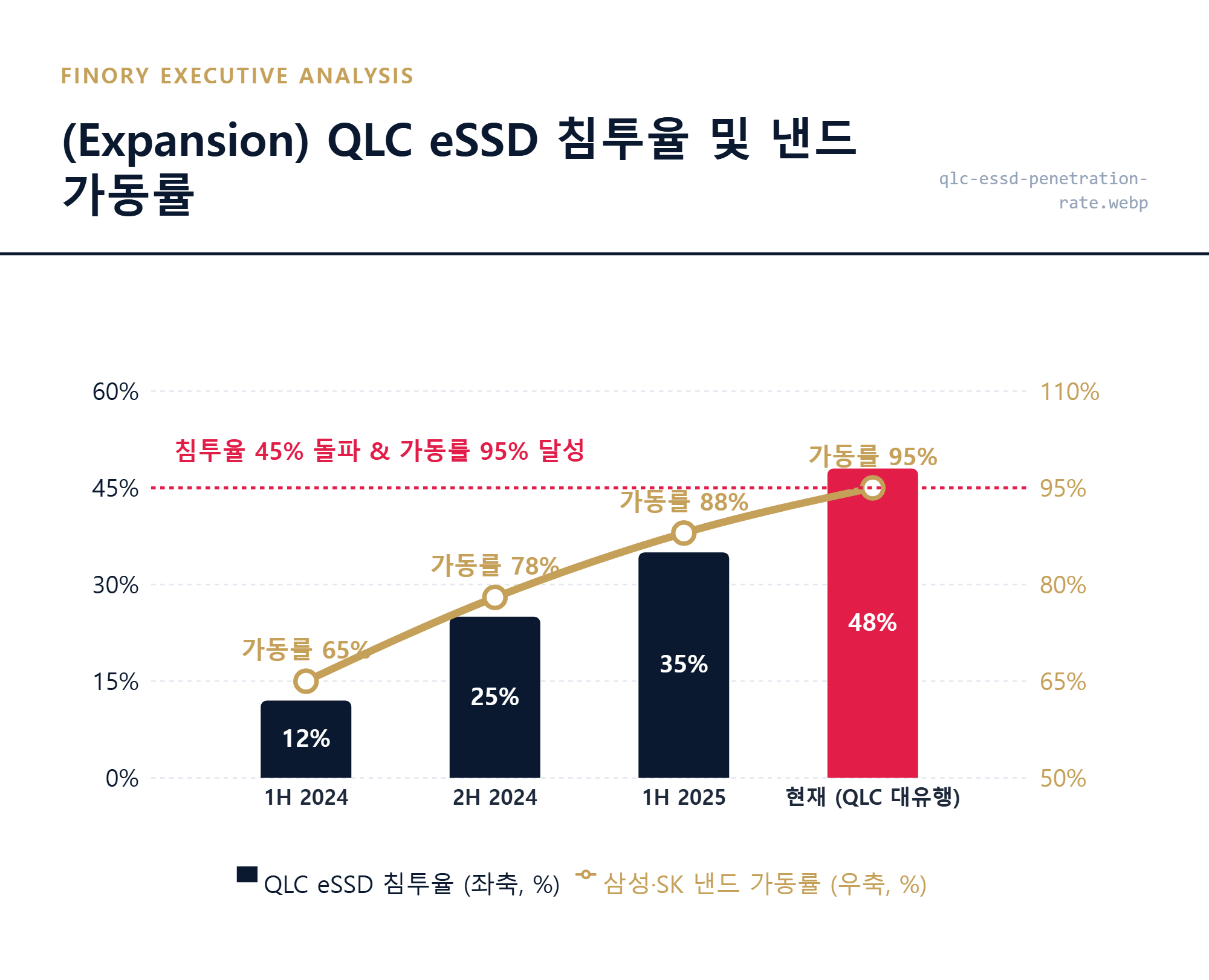 [QLC 침투율]: AI 데이터센터 내 64TB 이상 QLC eSSD 침투율 45퍼센트 돌파와 낸드 가동률 95퍼센트 달성 데이터 by Finory