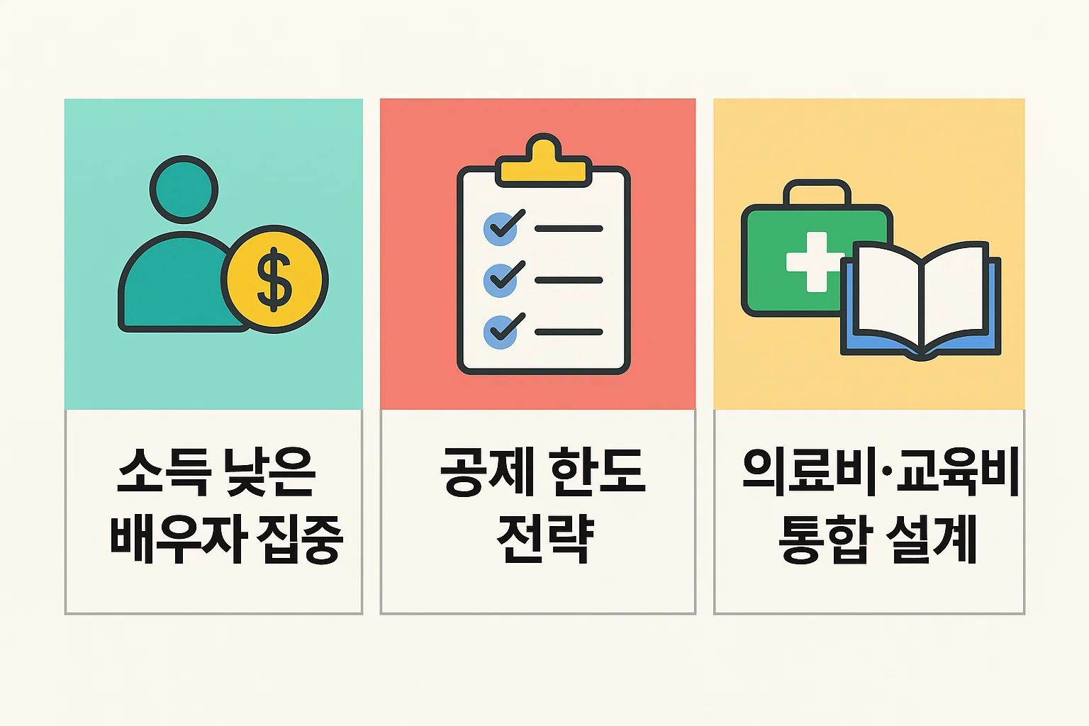 맞벌이 가정에서 연말정산 절세 효과를 높이기 위한 전략으로, 소득 낮은 배우자 집중, 공제 한도 설계, 의료비&middot;교육비 통합 관리법을 시각화한 인포그래픽입니다.