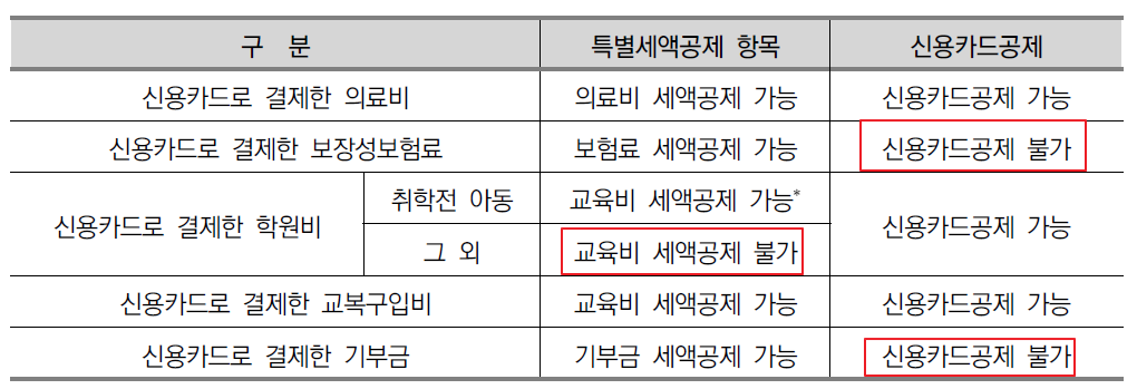 카드사용액 중 세액공제와 소득공제가 함께되는 항목과 함께되지 않는 항목 정리
보장성보험료나 기부금은 카드공제는 안된다.