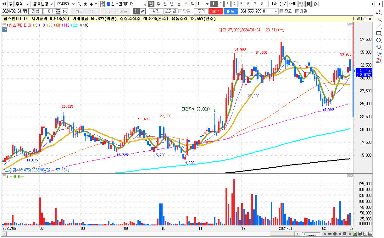 엔비디아 관련주 대장주 칩스앤미디어 주식 차트