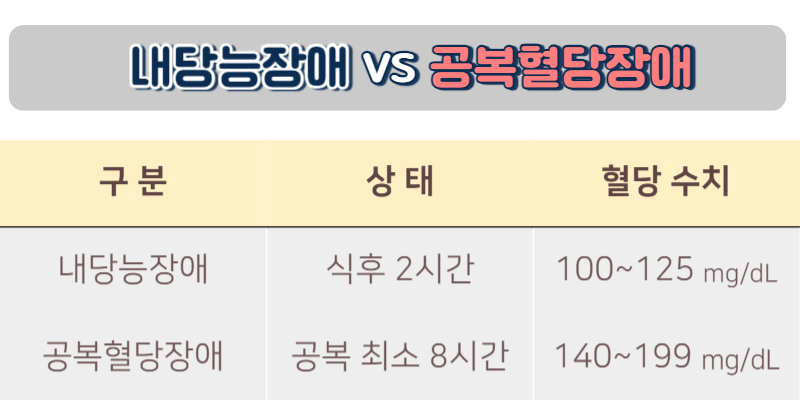 내당능장애와 공복혈당장애 차이점