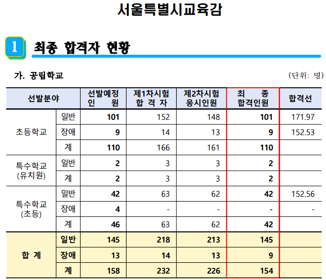 2024 유 초등 임용고시 최종 합격자 합격선 합격점수 서울