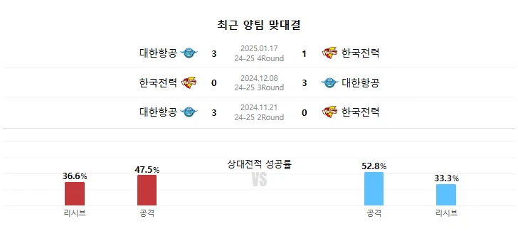 한국전력 대한항공 배구 중계, 남자배구 순위
