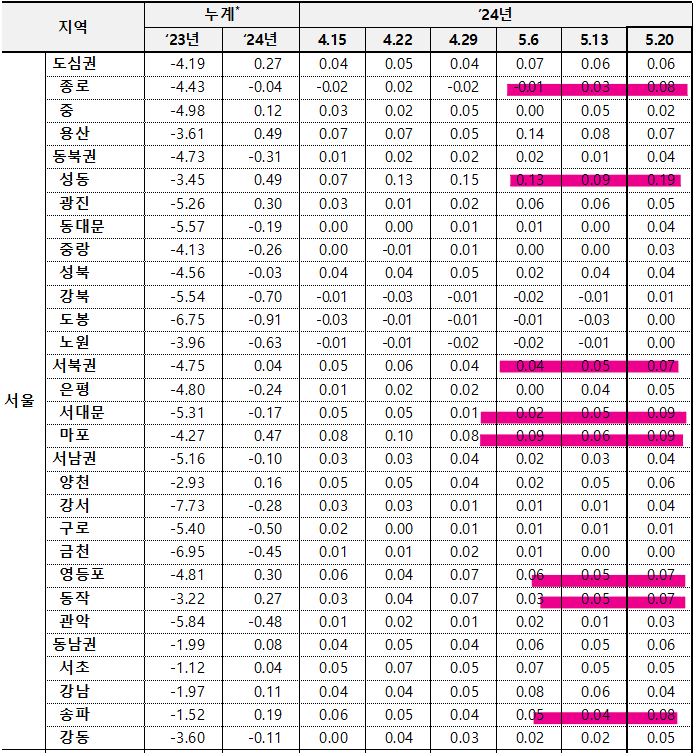 5월 3주차 서울 매매지표