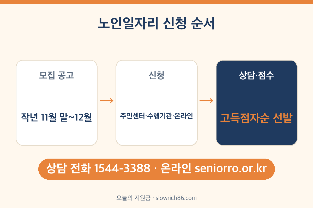 노인일자리 신청 방법 순서 1544-3388