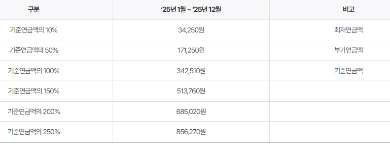 기초연금 급여액