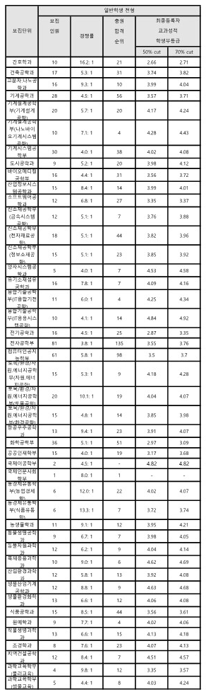 전북대 교과전형 수시등급