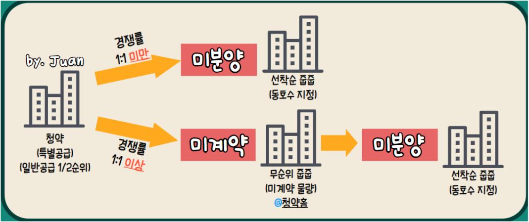 미계약과-미분양의-차이-설명-이미지