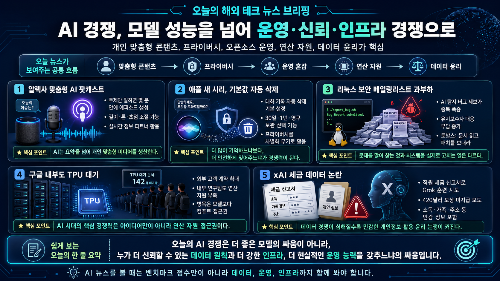알렉사 맞춤형 AI 팟캐스트, 애플의 새 시리, 토발스의 불만, 구글 내부 연구자도 TPU 대기, xAI 세금 데이터 논란