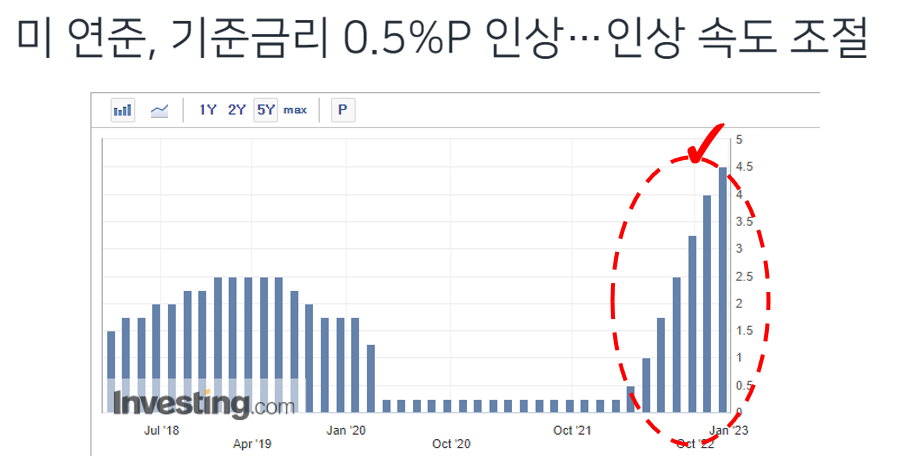 미국 금리인상