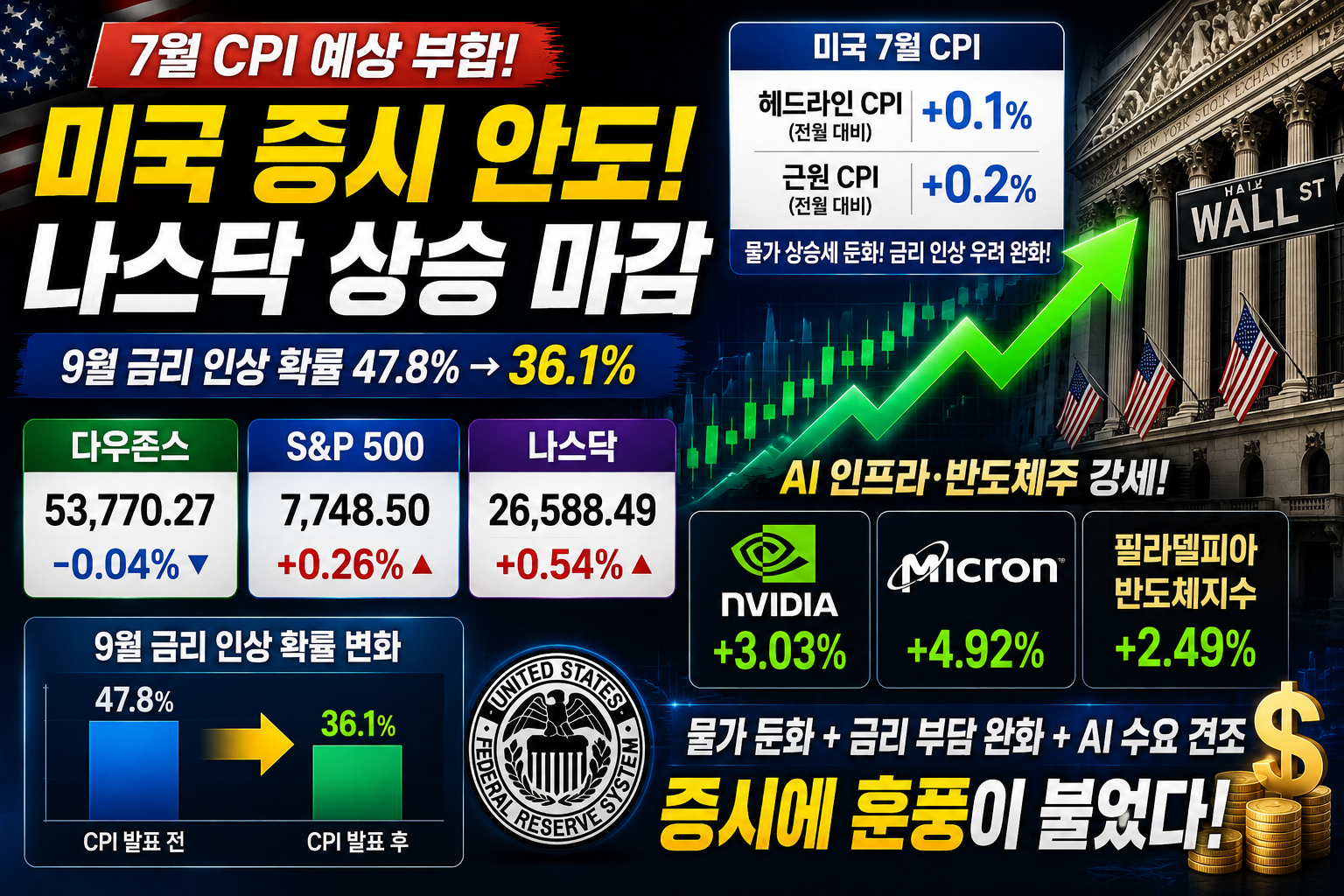 미국 증시