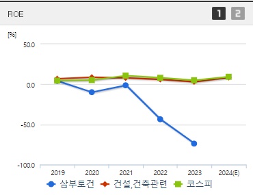 삼부토건 주가 ROE