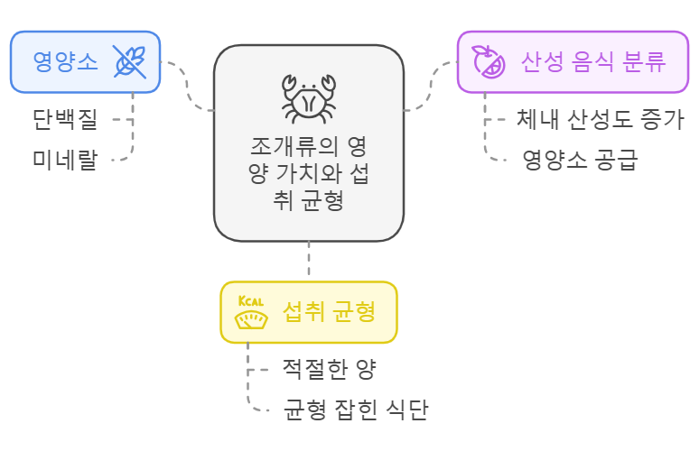 산성 음식, 어패류