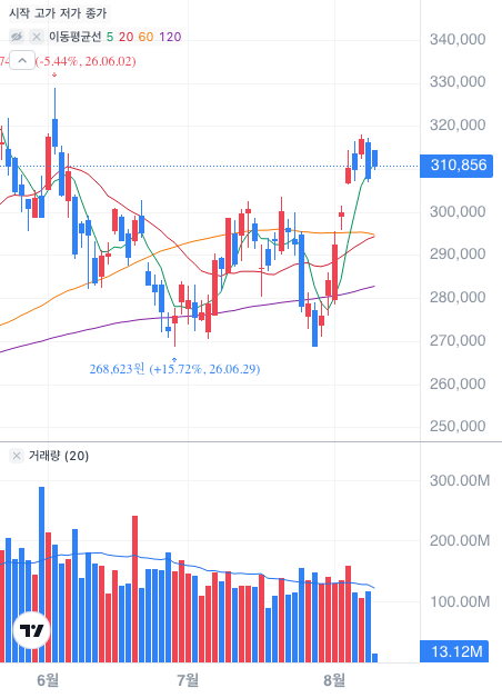 토스증권 엔비디아(NVDA) 차트