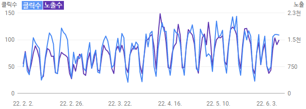 Google Search Console 노출수, 클릭수