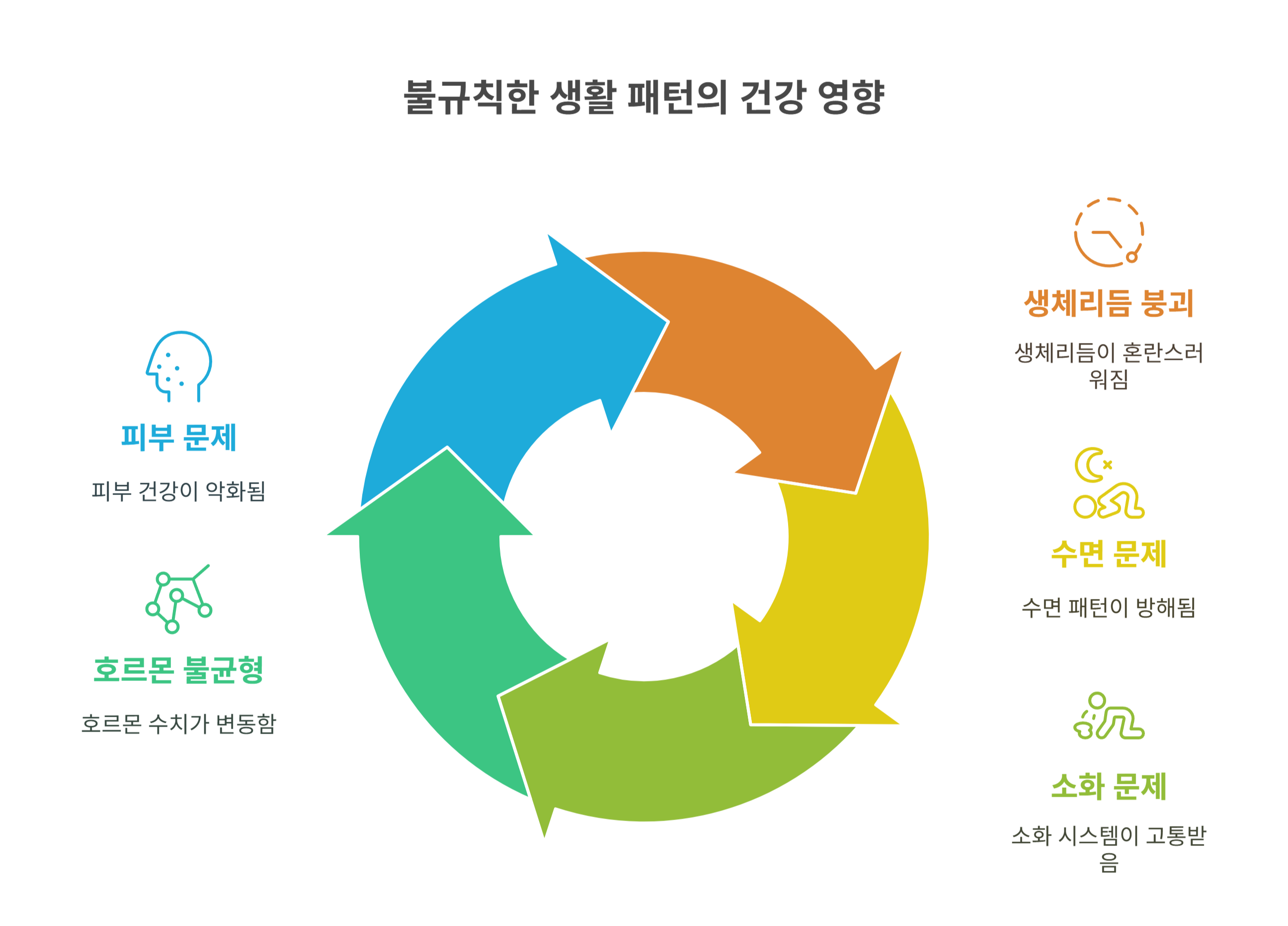 불규칙한 생활 패턴이 건강에 미치는 영향