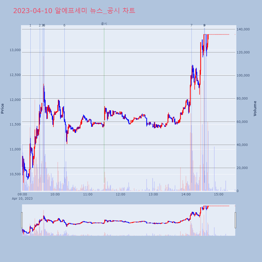 알에프세미_뉴스공시차트
