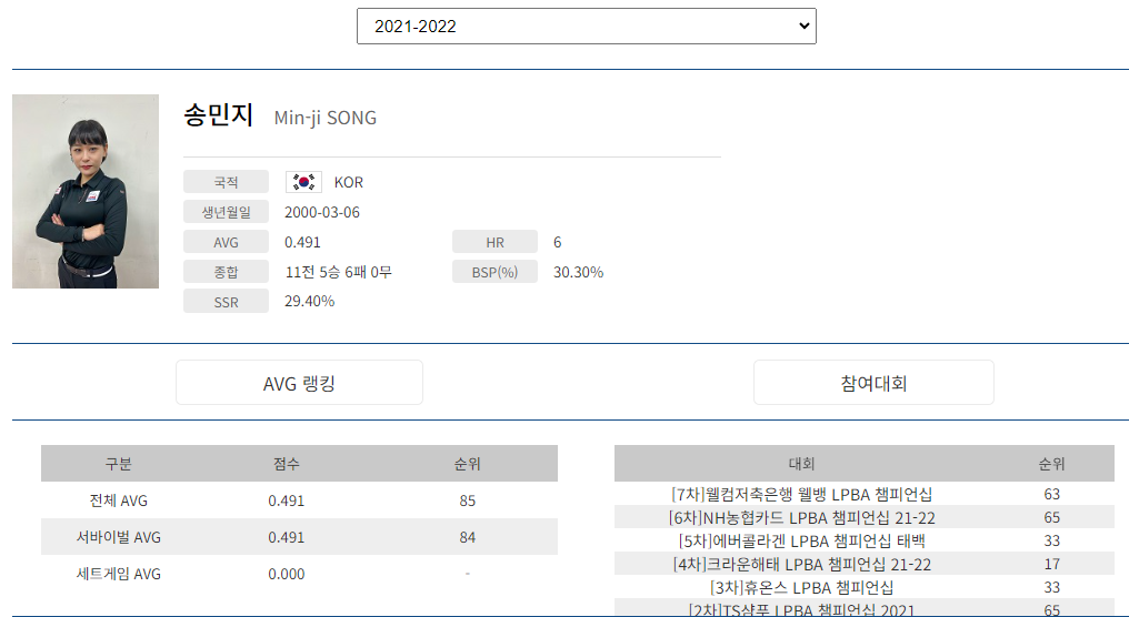 프로당구 2021-22 시즌, 송민지 당구선수 LPBA투어 경기지표